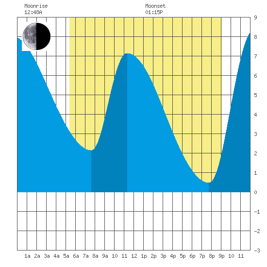 Knapp Landing tide chart for Friday, June 28, 2024