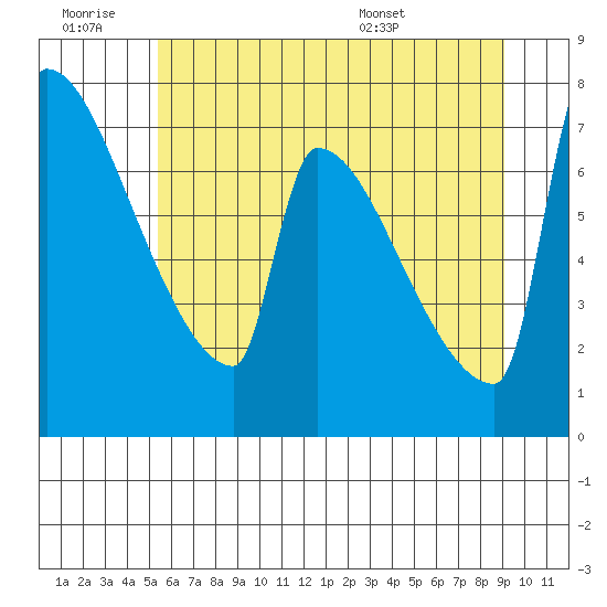 Knapp Landing tide chart for Saturday, June 29, 2024