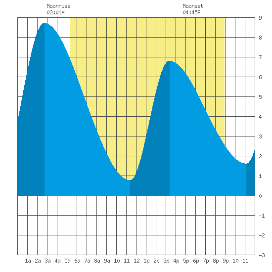 Knapp Landing tide chart for Sunday, June 2, 2024