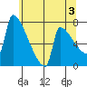 Knapp Landing tide chart for Monday, June 3, 2024