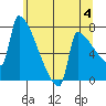 Knapp Landing tide chart for Tuesday, June 4, 2024