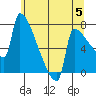 Knapp Landing tide chart for Wednesday, June 5, 2024