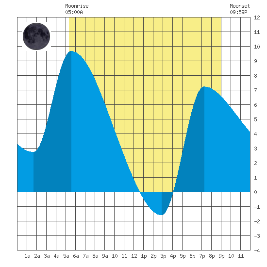 Knapp Landing tide chart for Thursday, June 6, 2024
