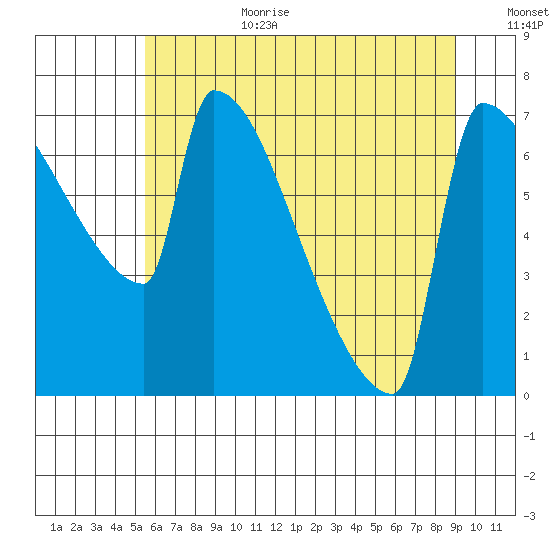 Knapp Landing tide chart for Wednesday, July 10, 2024