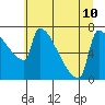 Knapp Landing tide chart for Wednesday, July 10, 2024