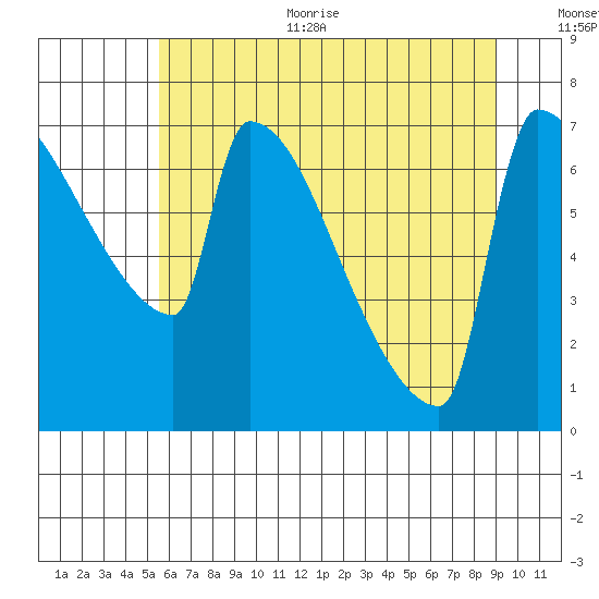Knapp Landing tide chart for Thursday, July 11, 2024