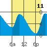 Knapp Landing tide chart for Thursday, July 11, 2024