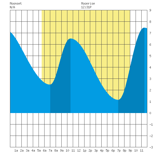 Knapp Landing tide chart for Friday, July 12, 2024