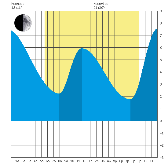 Knapp Landing tide chart for Saturday, July 13, 2024