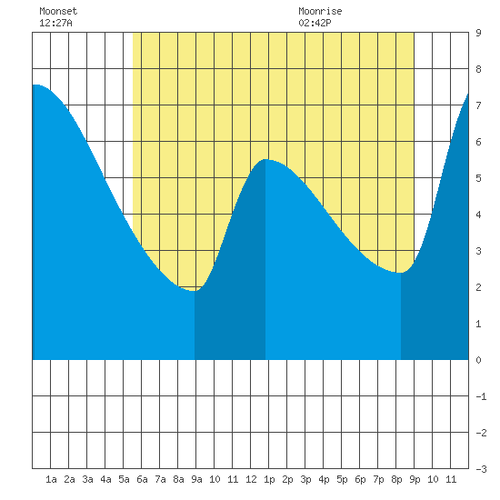 Knapp Landing tide chart for Sunday, July 14, 2024