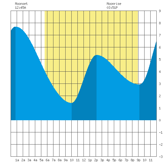 Knapp Landing tide chart for Monday, July 15, 2024