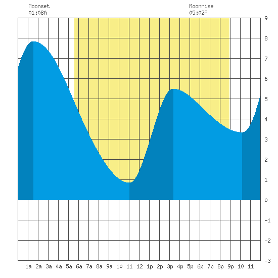 Knapp Landing tide chart for Tuesday, July 16, 2024