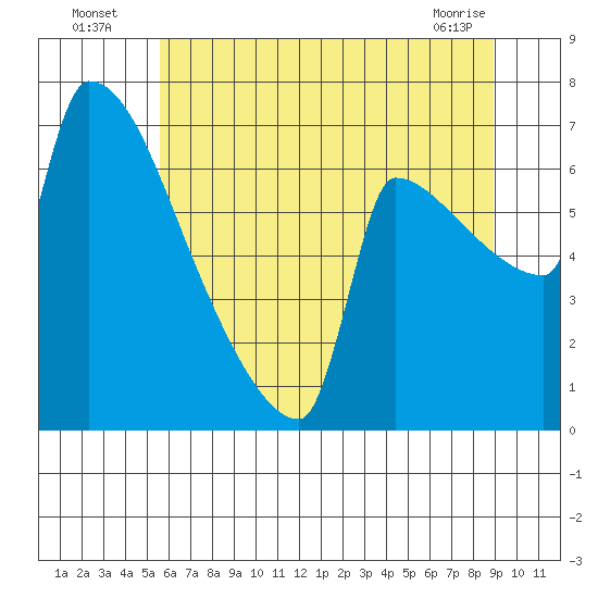 Knapp Landing tide chart for Wednesday, July 17, 2024