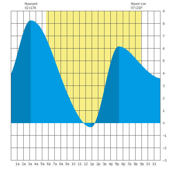 Knapp Landing tide chart for Thursday, July 18, 2024
