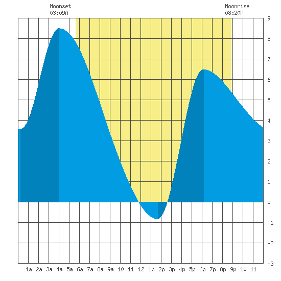 Knapp Landing tide chart for Friday, July 19, 2024