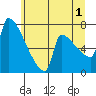 Knapp Landing tide chart for Monday, July 1, 2024