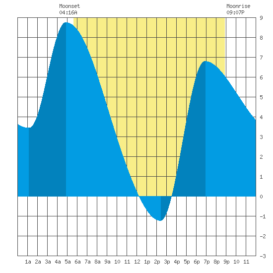 Knapp Landing tide chart for Saturday, July 20, 2024