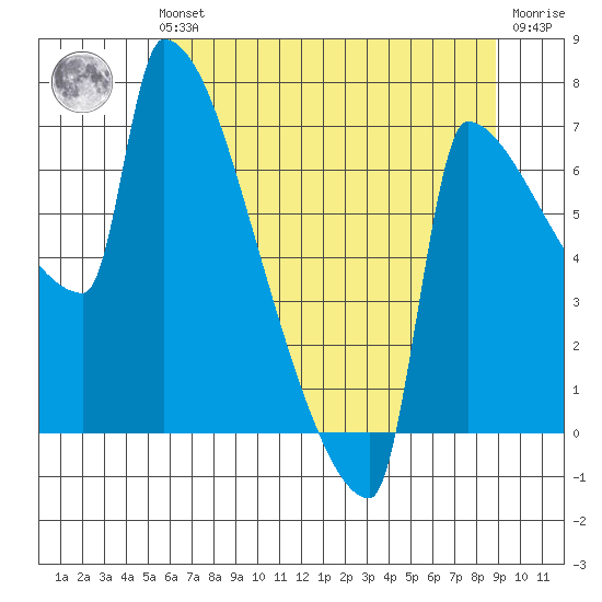 Knapp Landing tide chart for Sunday, July 21, 2024