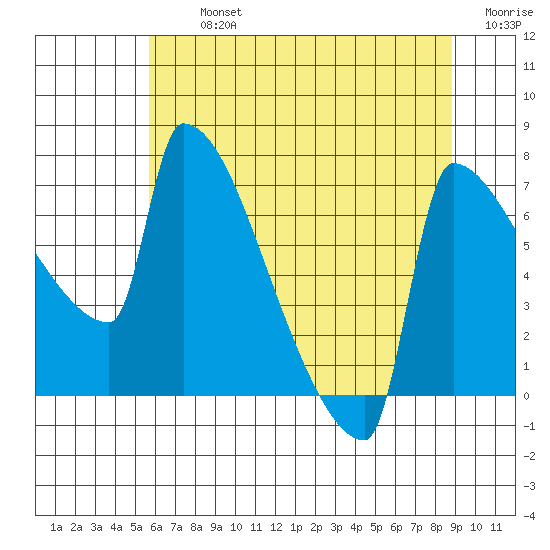 Knapp Landing tide chart for Tuesday, July 23, 2024