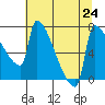 Knapp Landing tide chart for Wednesday, July 24, 2024
