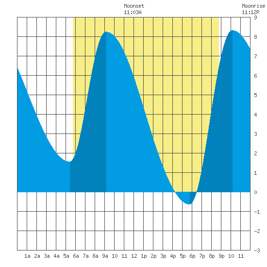 Knapp Landing tide chart for Thursday, July 25, 2024