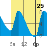 Knapp Landing tide chart for Thursday, July 25, 2024