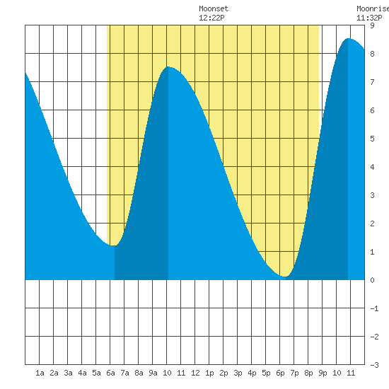 Knapp Landing tide chart for Friday, July 26, 2024
