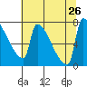 Knapp Landing tide chart for Friday, July 26, 2024