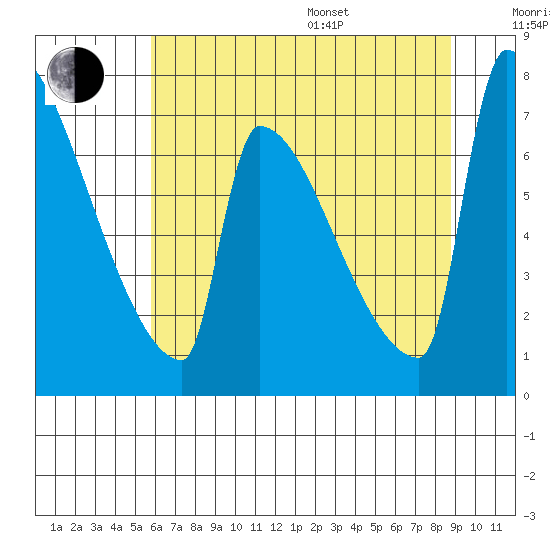 Knapp Landing tide chart for Saturday, July 27, 2024