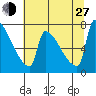 Knapp Landing tide chart for Saturday, July 27, 2024