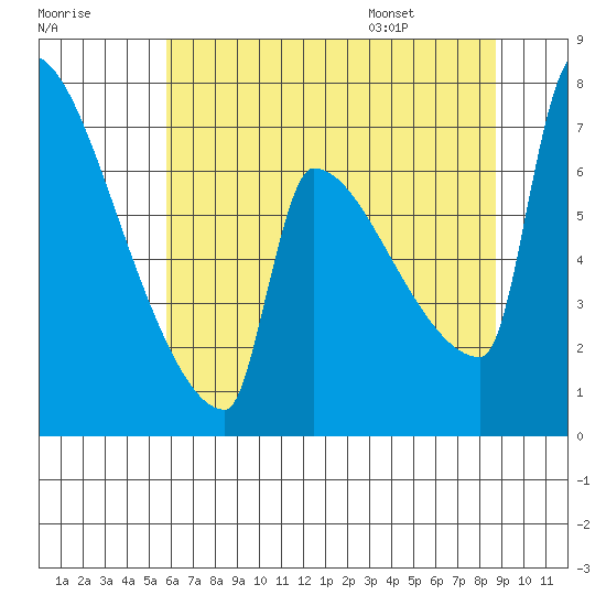 Knapp Landing tide chart for Sunday, July 28, 2024