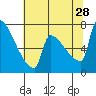 Knapp Landing tide chart for Sunday, July 28, 2024