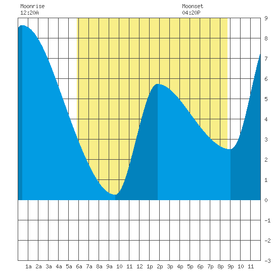 Knapp Landing tide chart for Monday, July 29, 2024