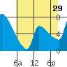 Knapp Landing tide chart for Monday, July 29, 2024