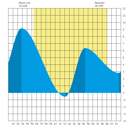 Knapp Landing tide chart for Tuesday, July 2, 2024