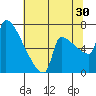 Knapp Landing tide chart for Tuesday, July 30, 2024