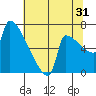 Knapp Landing tide chart for Wednesday, July 31, 2024