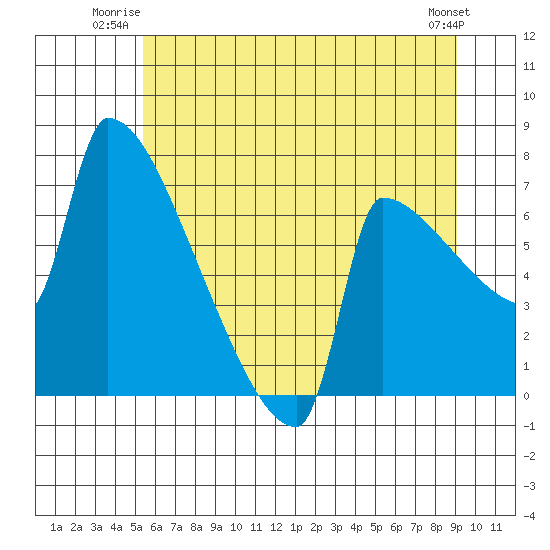 Knapp Landing tide chart for Wednesday, July 3, 2024