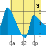 Knapp Landing tide chart for Wednesday, July 3, 2024