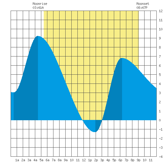 Knapp Landing tide chart for Thursday, July 4, 2024