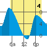 Knapp Landing tide chart for Thursday, July 4, 2024