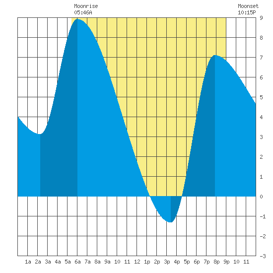 Knapp Landing tide chart for Saturday, July 6, 2024