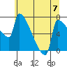 Knapp Landing tide chart for Sunday, July 7, 2024