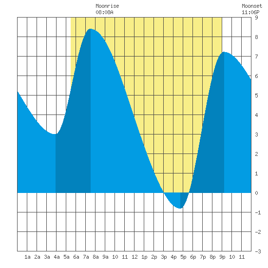 Knapp Landing tide chart for Monday, July 8, 2024