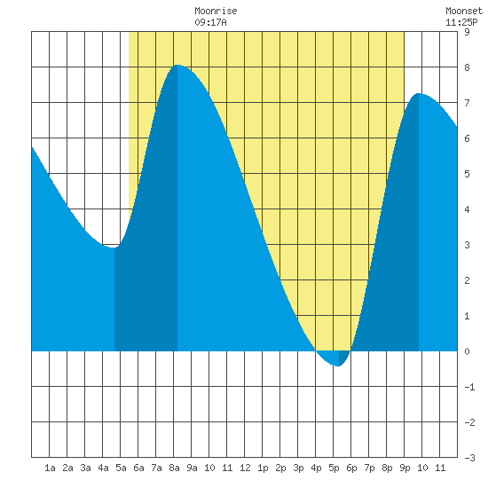 Knapp Landing tide chart for Tuesday, July 9, 2024