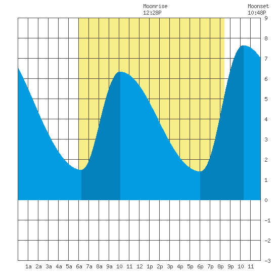 Knapp Landing tide chart for Saturday, August 10, 2024