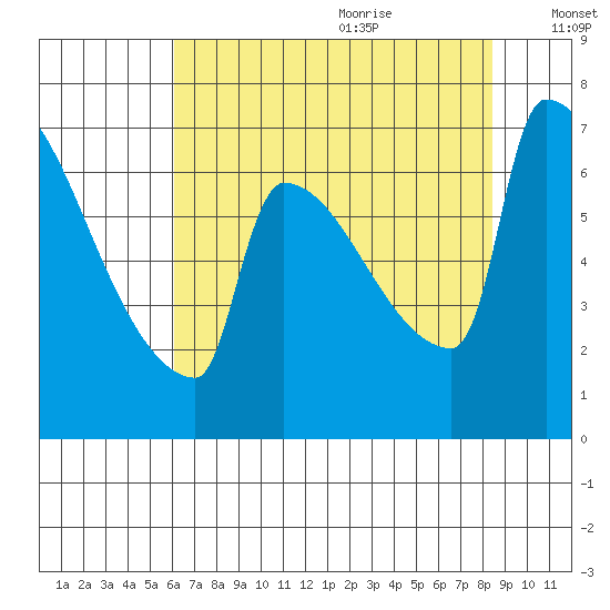 Knapp Landing tide chart for Sunday, August 11, 2024
