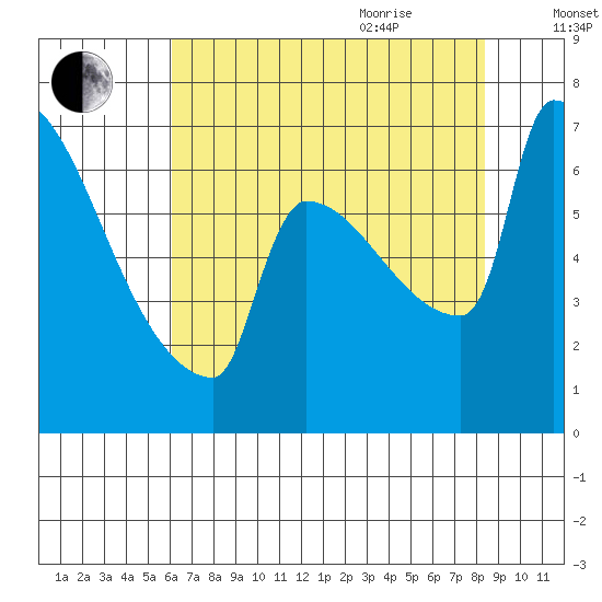 Knapp Landing tide chart for Monday, August 12, 2024