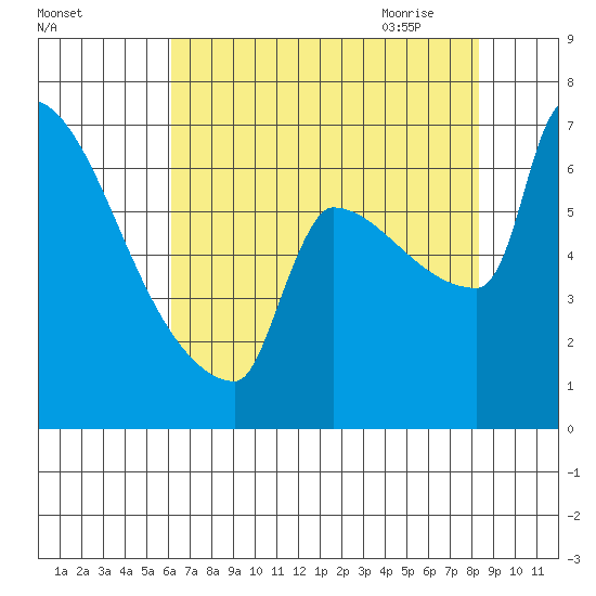 Knapp Landing tide chart for Tuesday, August 13, 2024