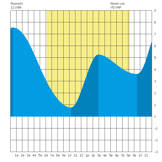 Knapp Landing tide chart for Wednesday, August 14, 2024